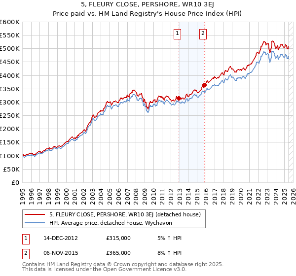 5, FLEURY CLOSE, PERSHORE, WR10 3EJ: Price paid vs HM Land Registry's House Price Index