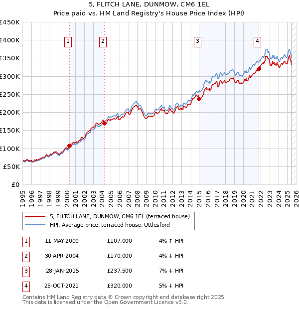 5, FLITCH LANE, DUNMOW, CM6 1EL: Price paid vs HM Land Registry's House Price Index