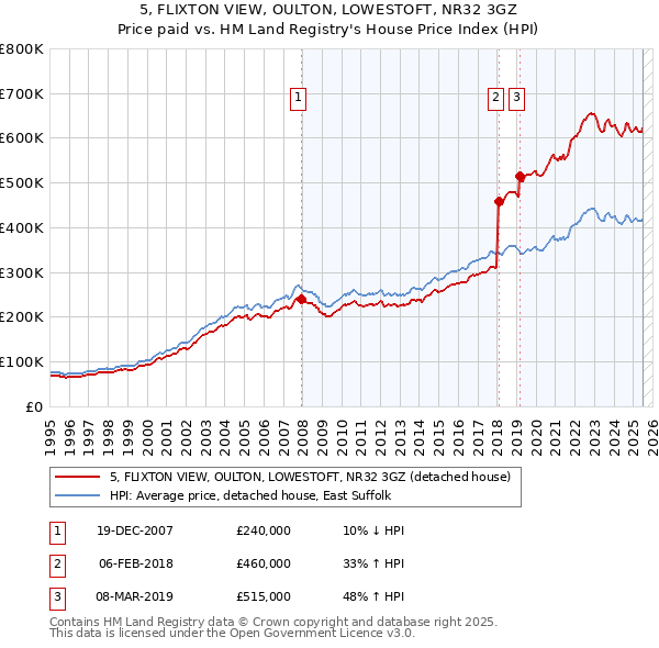 5, FLIXTON VIEW, OULTON, LOWESTOFT, NR32 3GZ: Price paid vs HM Land Registry's House Price Index