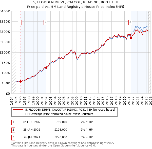 5, FLODDEN DRIVE, CALCOT, READING, RG31 7EH: Price paid vs HM Land Registry's House Price Index