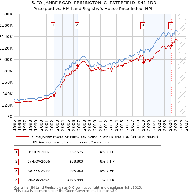 5, FOLJAMBE ROAD, BRIMINGTON, CHESTERFIELD, S43 1DD: Price paid vs HM Land Registry's House Price Index
