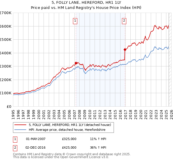 5, FOLLY LANE, HEREFORD, HR1 1LY: Price paid vs HM Land Registry's House Price Index