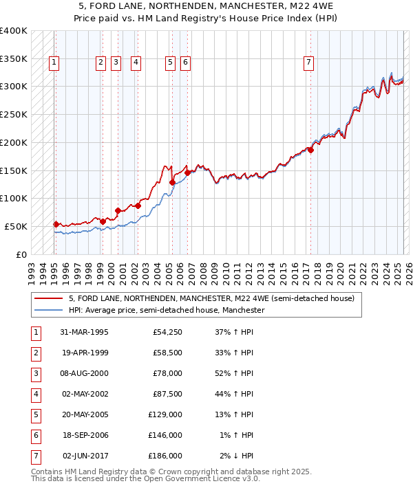 5, FORD LANE, NORTHENDEN, MANCHESTER, M22 4WE: Price paid vs HM Land Registry's House Price Index