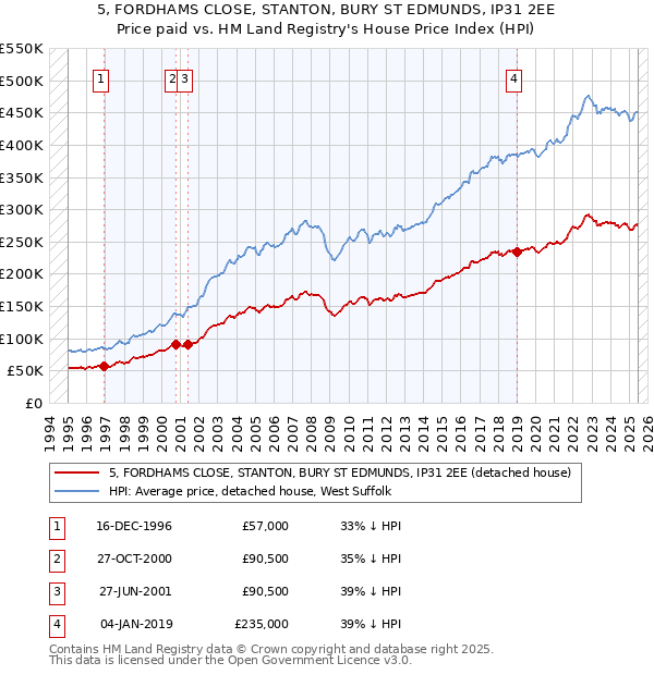 5, FORDHAMS CLOSE, STANTON, BURY ST EDMUNDS, IP31 2EE: Price paid vs HM Land Registry's House Price Index