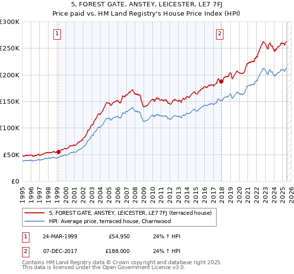 5, FOREST GATE, ANSTEY, LEICESTER, LE7 7FJ: Price paid vs HM Land Registry's House Price Index