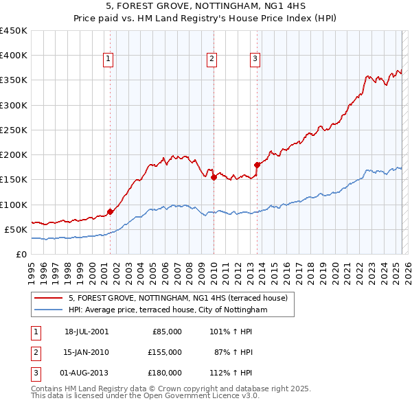 5, FOREST GROVE, NOTTINGHAM, NG1 4HS: Price paid vs HM Land Registry's House Price Index