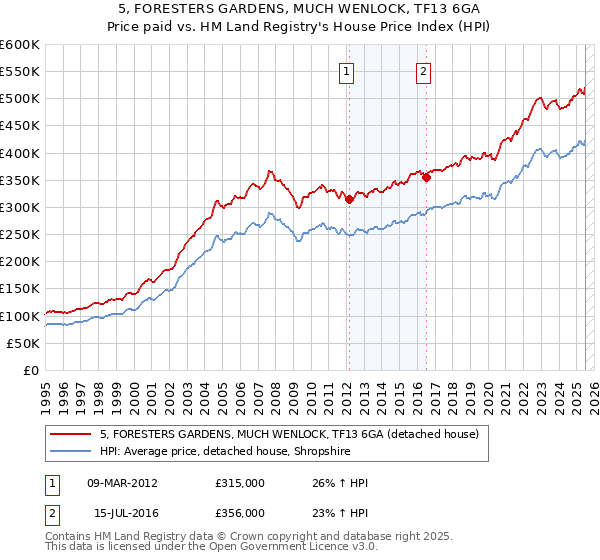 5, FORESTERS GARDENS, MUCH WENLOCK, TF13 6GA: Price paid vs HM Land Registry's House Price Index