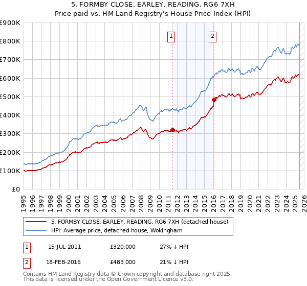 5, FORMBY CLOSE, EARLEY, READING, RG6 7XH: Price paid vs HM Land Registry's House Price Index