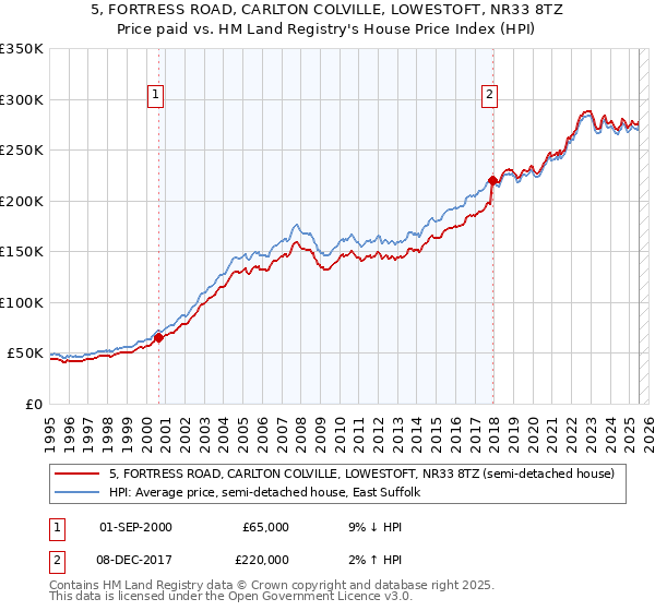5, FORTRESS ROAD, CARLTON COLVILLE, LOWESTOFT, NR33 8TZ: Price paid vs HM Land Registry's House Price Index