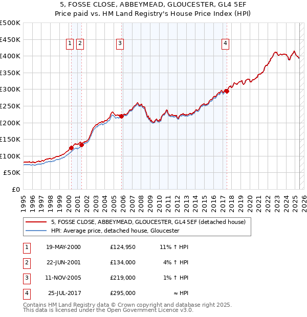 5, FOSSE CLOSE, ABBEYMEAD, GLOUCESTER, GL4 5EF: Price paid vs HM Land Registry's House Price Index