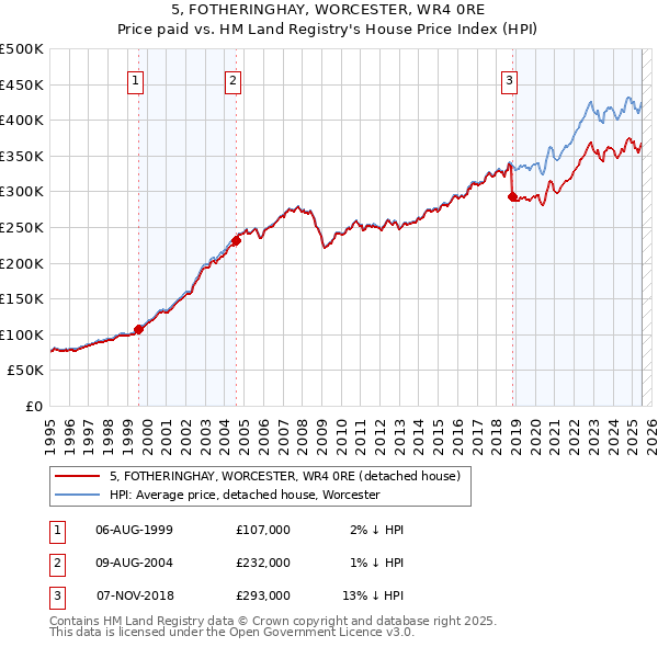 5, FOTHERINGHAY, WORCESTER, WR4 0RE: Price paid vs HM Land Registry's House Price Index