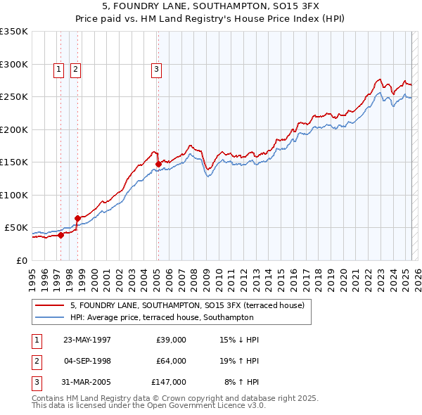 5, FOUNDRY LANE, SOUTHAMPTON, SO15 3FX: Price paid vs HM Land Registry's House Price Index