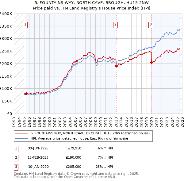5, FOUNTAINS WAY, NORTH CAVE, BROUGH, HU15 2NW: Price paid vs HM Land Registry's House Price Index