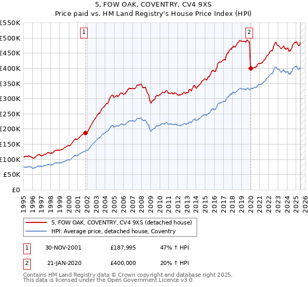 5, FOW OAK, COVENTRY, CV4 9XS: Price paid vs HM Land Registry's House Price Index