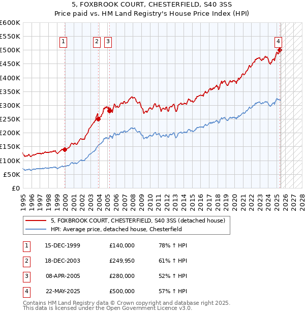 5, FOXBROOK COURT, CHESTERFIELD, S40 3SS: Price paid vs HM Land Registry's House Price Index