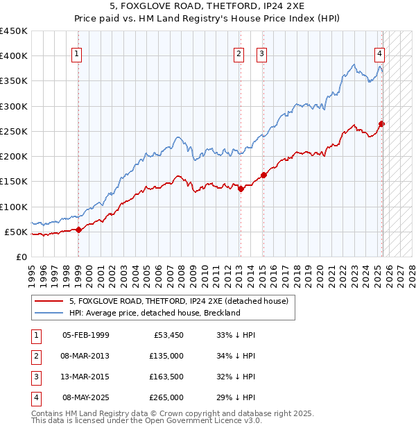 5, FOXGLOVE ROAD, THETFORD, IP24 2XE: Price paid vs HM Land Registry's House Price Index