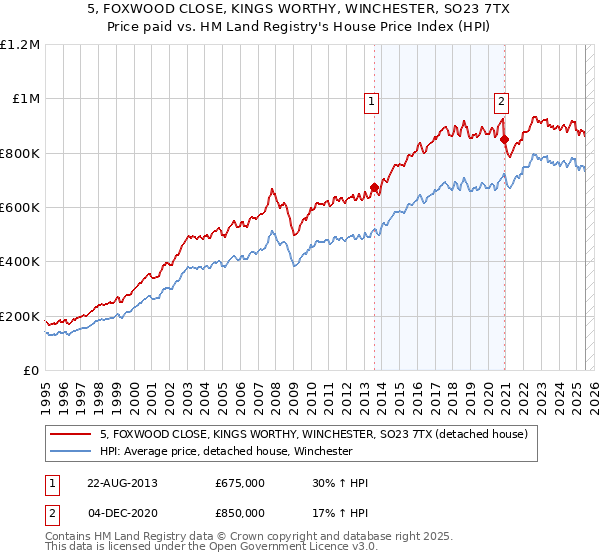 5, FOXWOOD CLOSE, KINGS WORTHY, WINCHESTER, SO23 7TX: Price paid vs HM Land Registry's House Price Index