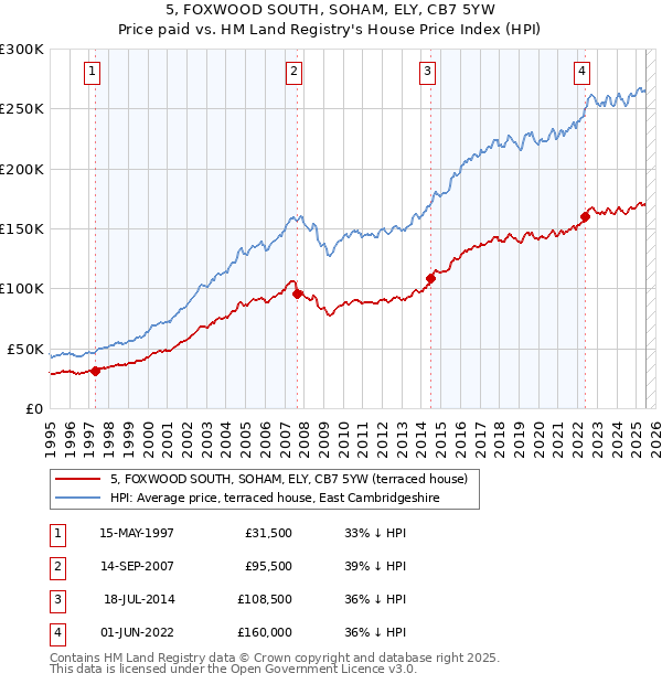 5, FOXWOOD SOUTH, SOHAM, ELY, CB7 5YW: Price paid vs HM Land Registry's House Price Index