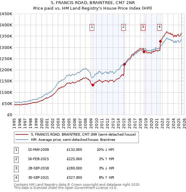 5, FRANCIS ROAD, BRAINTREE, CM7 2NR: Price paid vs HM Land Registry's House Price Index