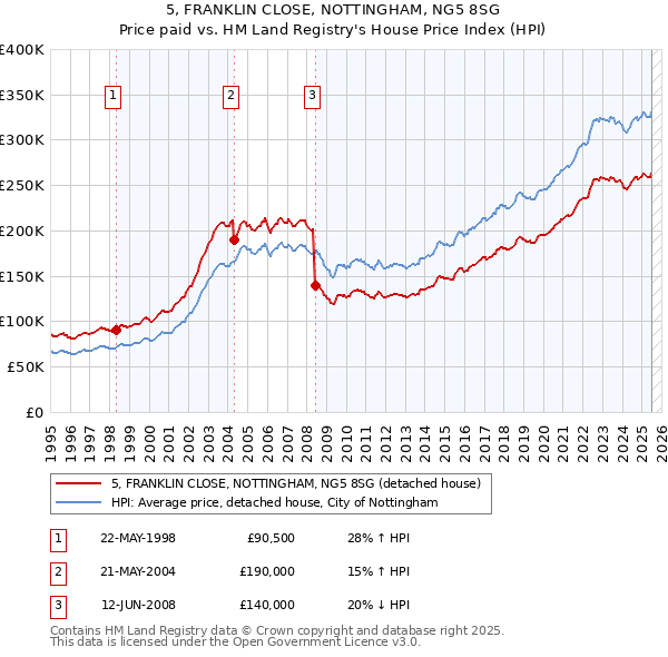 5, FRANKLIN CLOSE, NOTTINGHAM, NG5 8SG: Price paid vs HM Land Registry's House Price Index