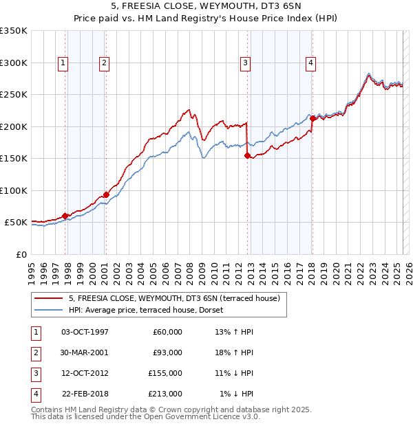 5, FREESIA CLOSE, WEYMOUTH, DT3 6SN: Price paid vs HM Land Registry's House Price Index