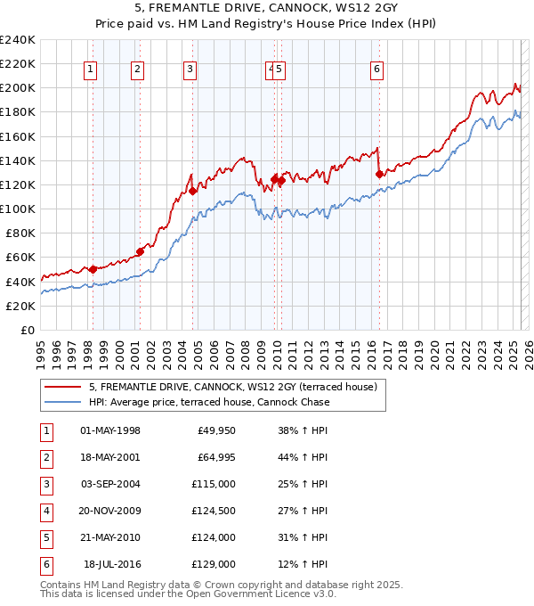 5, FREMANTLE DRIVE, CANNOCK, WS12 2GY: Price paid vs HM Land Registry's House Price Index