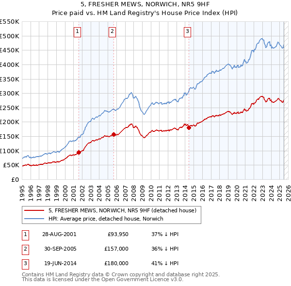 5, FRESHER MEWS, NORWICH, NR5 9HF: Price paid vs HM Land Registry's House Price Index