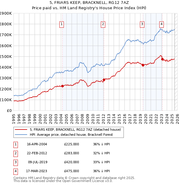 5, FRIARS KEEP, BRACKNELL, RG12 7AZ: Price paid vs HM Land Registry's House Price Index