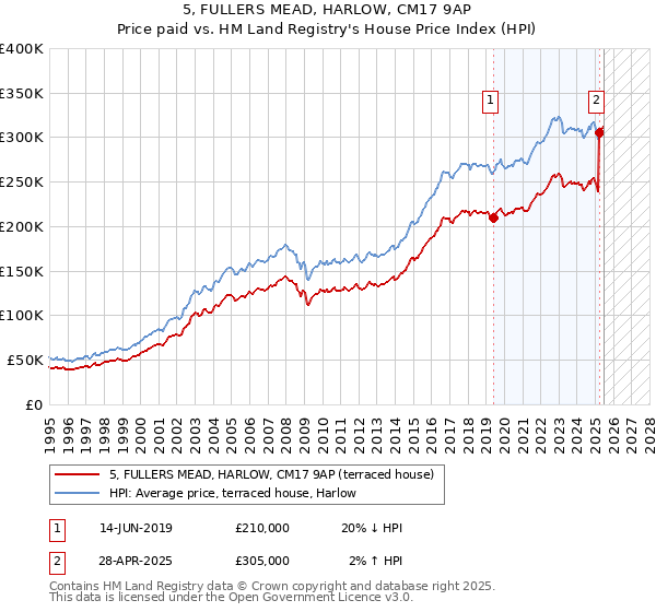 5, FULLERS MEAD, HARLOW, CM17 9AP: Price paid vs HM Land Registry's House Price Index