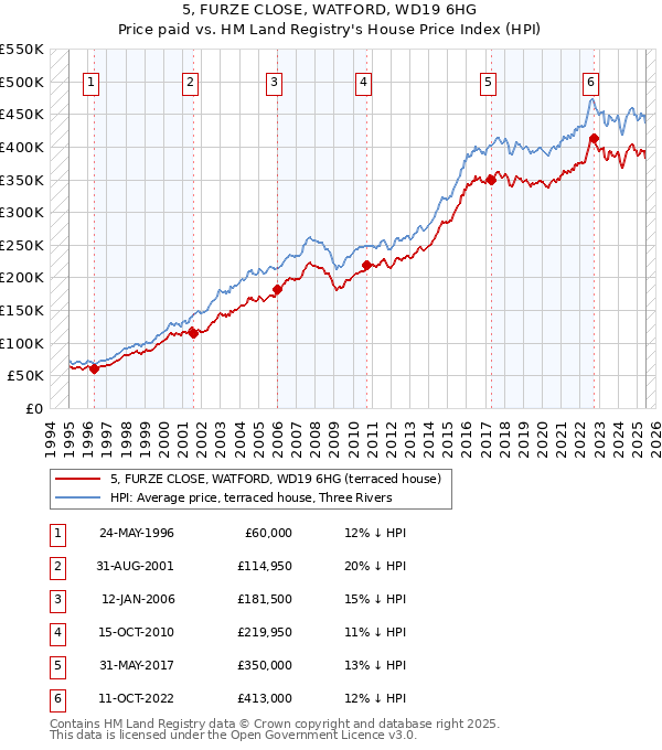 5, FURZE CLOSE, WATFORD, WD19 6HG: Price paid vs HM Land Registry's House Price Index