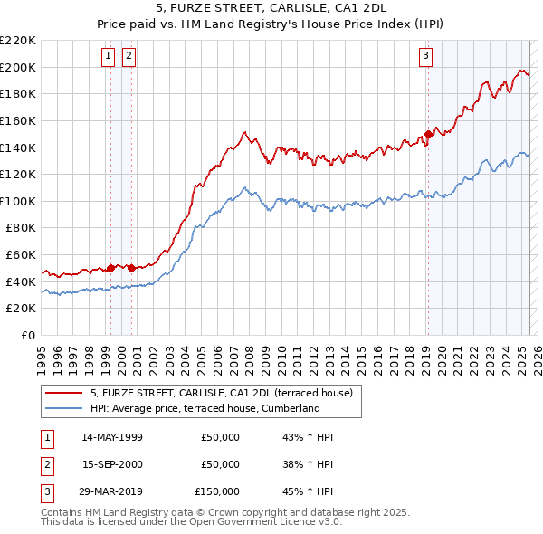 5, FURZE STREET, CARLISLE, CA1 2DL: Price paid vs HM Land Registry's House Price Index