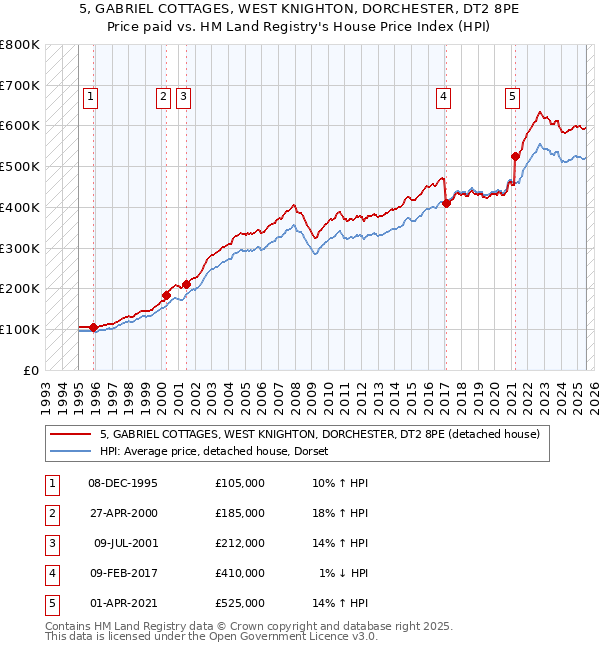 5, GABRIEL COTTAGES, WEST KNIGHTON, DORCHESTER, DT2 8PE: Price paid vs HM Land Registry's House Price Index