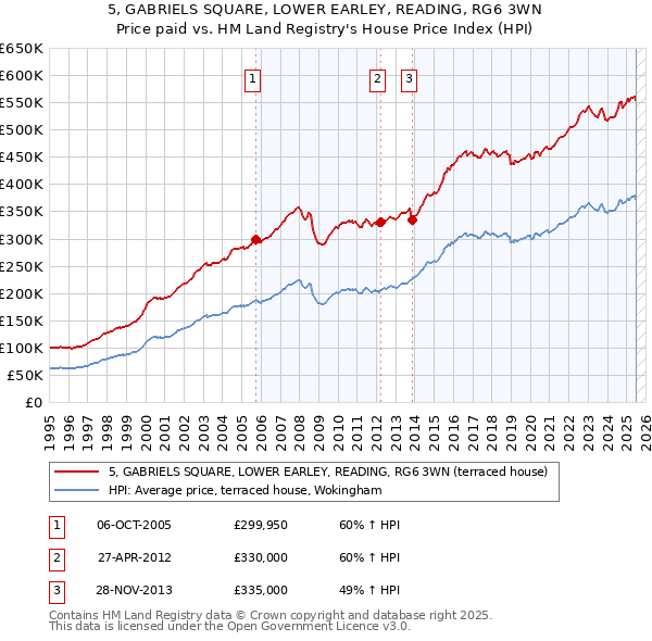 5, GABRIELS SQUARE, LOWER EARLEY, READING, RG6 3WN: Price paid vs HM Land Registry's House Price Index