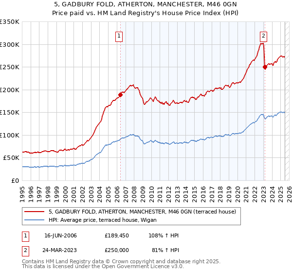 5, GADBURY FOLD, ATHERTON, MANCHESTER, M46 0GN: Price paid vs HM Land Registry's House Price Index