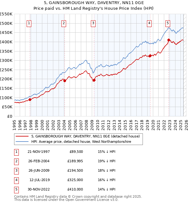 5, GAINSBOROUGH WAY, DAVENTRY, NN11 0GE: Price paid vs HM Land Registry's House Price Index