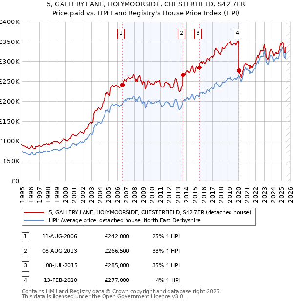 5, GALLERY LANE, HOLYMOORSIDE, CHESTERFIELD, S42 7ER: Price paid vs HM Land Registry's House Price Index