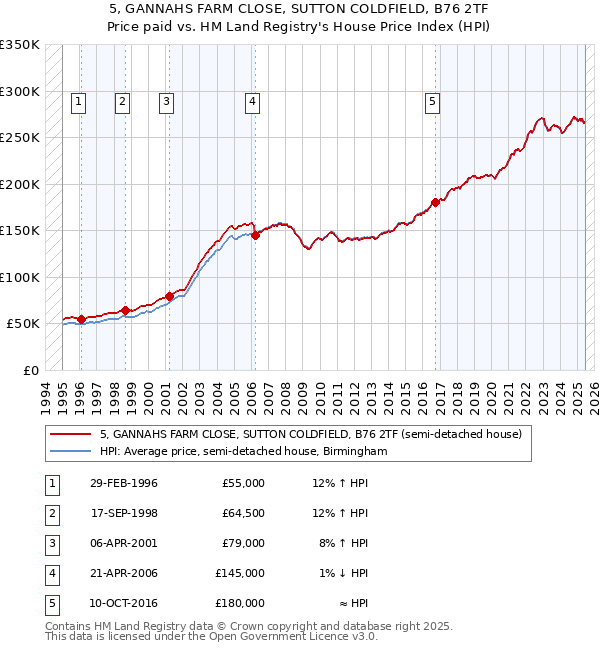 5, GANNAHS FARM CLOSE, SUTTON COLDFIELD, B76 2TF: Price paid vs HM Land Registry's House Price Index