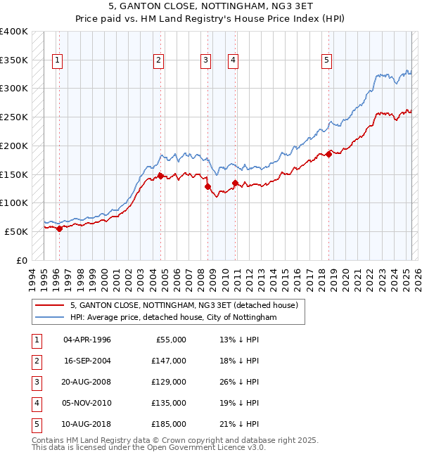 5, GANTON CLOSE, NOTTINGHAM, NG3 3ET: Price paid vs HM Land Registry's House Price Index