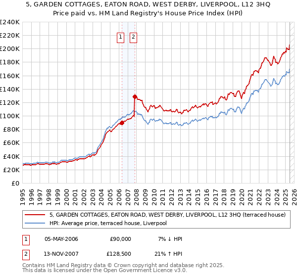 5, GARDEN COTTAGES, EATON ROAD, WEST DERBY, LIVERPOOL, L12 3HQ: Price paid vs HM Land Registry's House Price Index