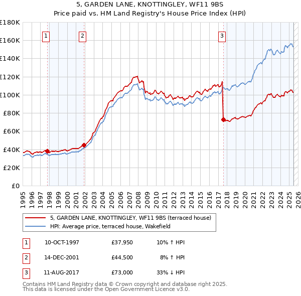 5, GARDEN LANE, KNOTTINGLEY, WF11 9BS: Price paid vs HM Land Registry's House Price Index