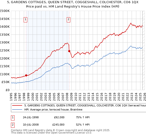 5, GARDENS COTTAGES, QUEEN STREET, COGGESHALL, COLCHESTER, CO6 1QX: Price paid vs HM Land Registry's House Price Index