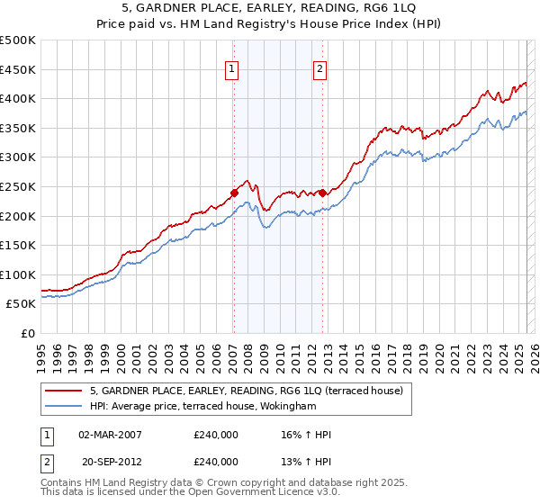 5, GARDNER PLACE, EARLEY, READING, RG6 1LQ: Price paid vs HM Land Registry's House Price Index