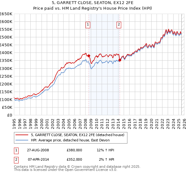 5, GARRETT CLOSE, SEATON, EX12 2FE: Price paid vs HM Land Registry's House Price Index