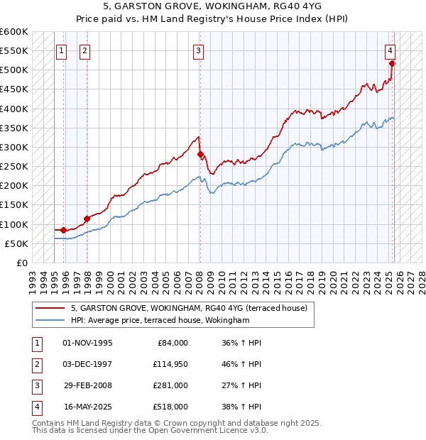 5, GARSTON GROVE, WOKINGHAM, RG40 4YG: Price paid vs HM Land Registry's House Price Index