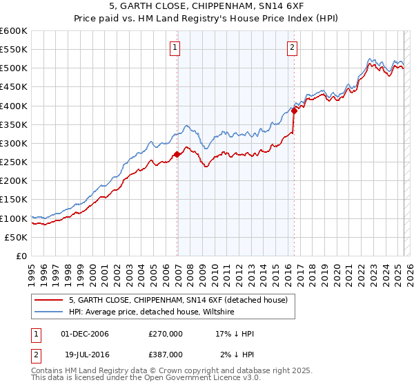 5, GARTH CLOSE, CHIPPENHAM, SN14 6XF: Price paid vs HM Land Registry's House Price Index