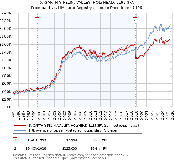 5, GARTH Y FELIN, VALLEY, HOLYHEAD, LL65 3FA: Price paid vs HM Land Registry's House Price Index