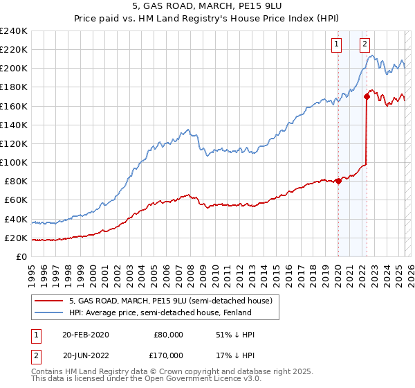 5, GAS ROAD, MARCH, PE15 9LU: Price paid vs HM Land Registry's House Price Index