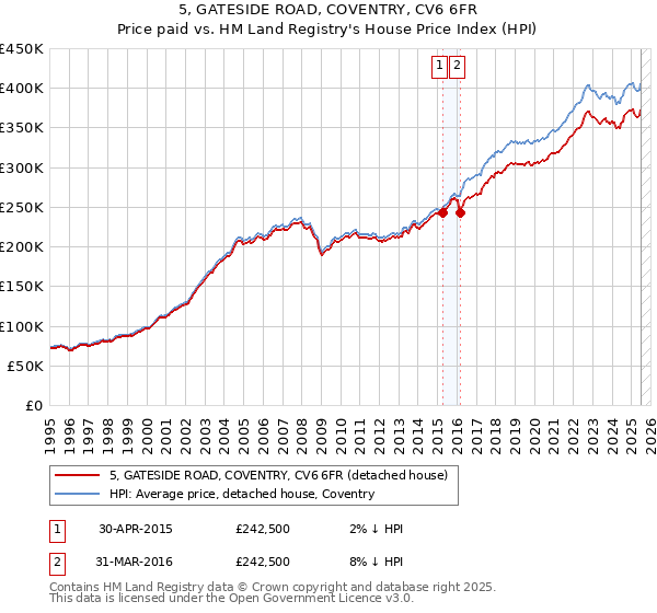 5, GATESIDE ROAD, COVENTRY, CV6 6FR: Price paid vs HM Land Registry's House Price Index