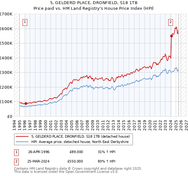 5, GELDERD PLACE, DRONFIELD, S18 1TB: Price paid vs HM Land Registry's House Price Index