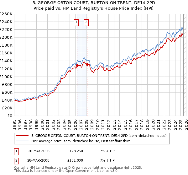 5, GEORGE ORTON COURT, BURTON-ON-TRENT, DE14 2PD: Price paid vs HM Land Registry's House Price Index